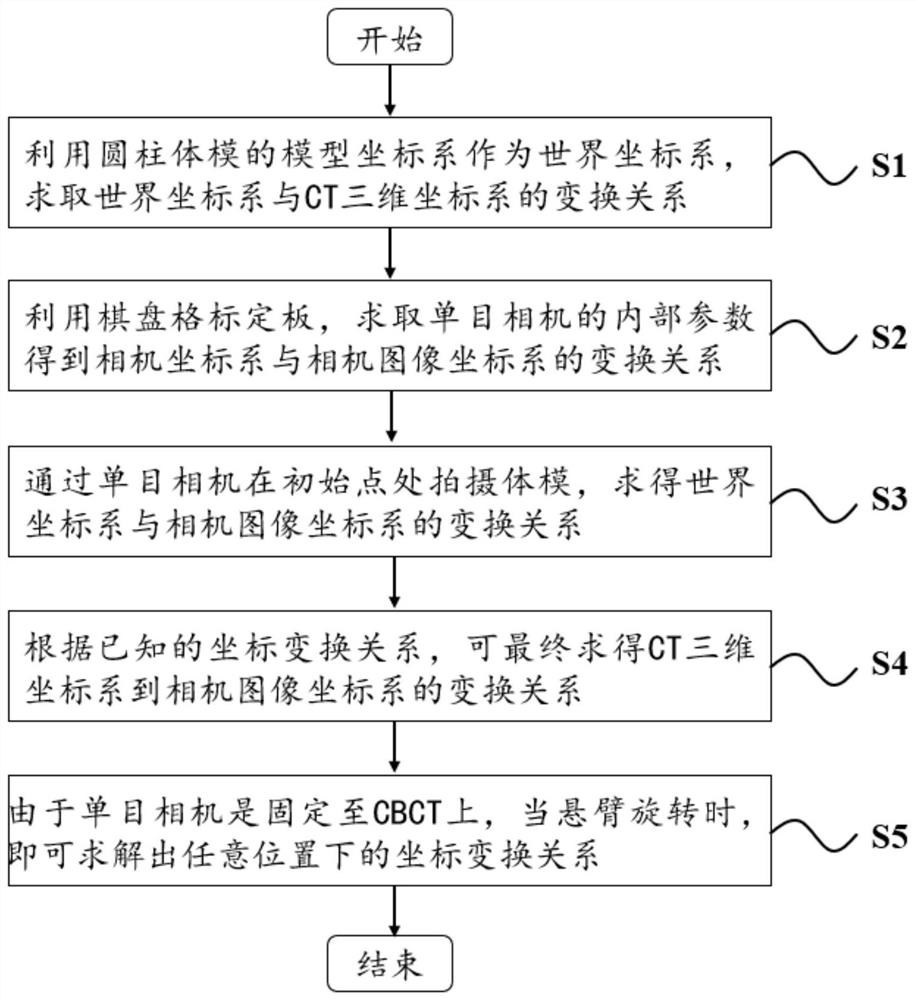 Calibration method of virtual three-dimensional face reconstruction system