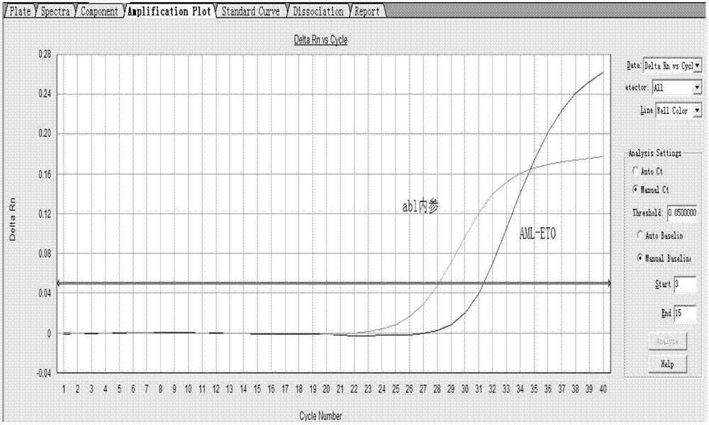 Kit used for detecting relative expression of AML1-ETO fusion gene