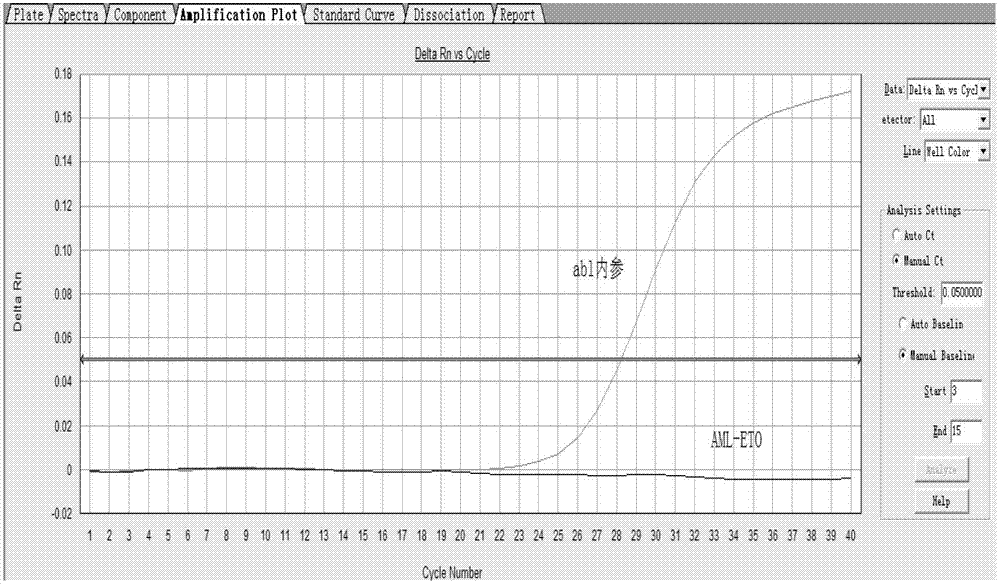 Kit used for detecting relative expression of AML1-ETO fusion gene