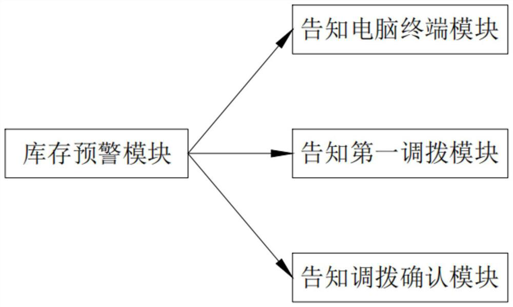 IT equipment allocation management and control system and allocation method thereof