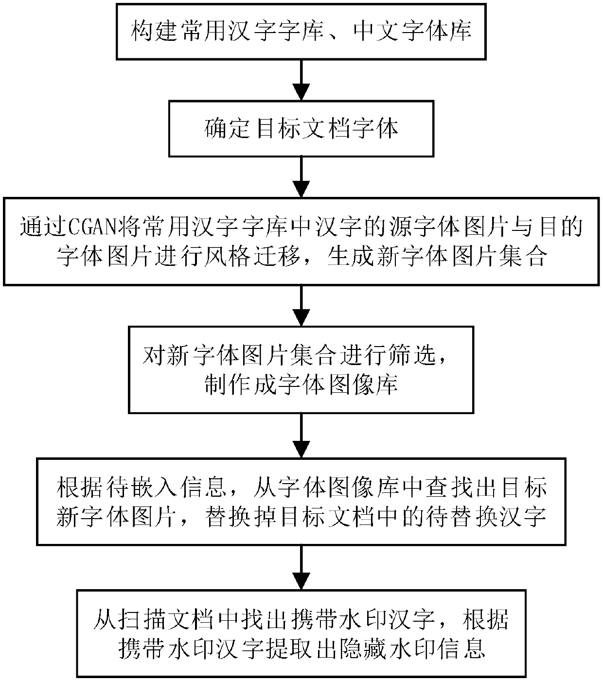 Digital printing method capable of resisting printing and scanning attacks based on fused fonts