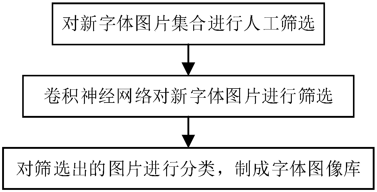 Digital printing method capable of resisting printing and scanning attacks based on fused fonts