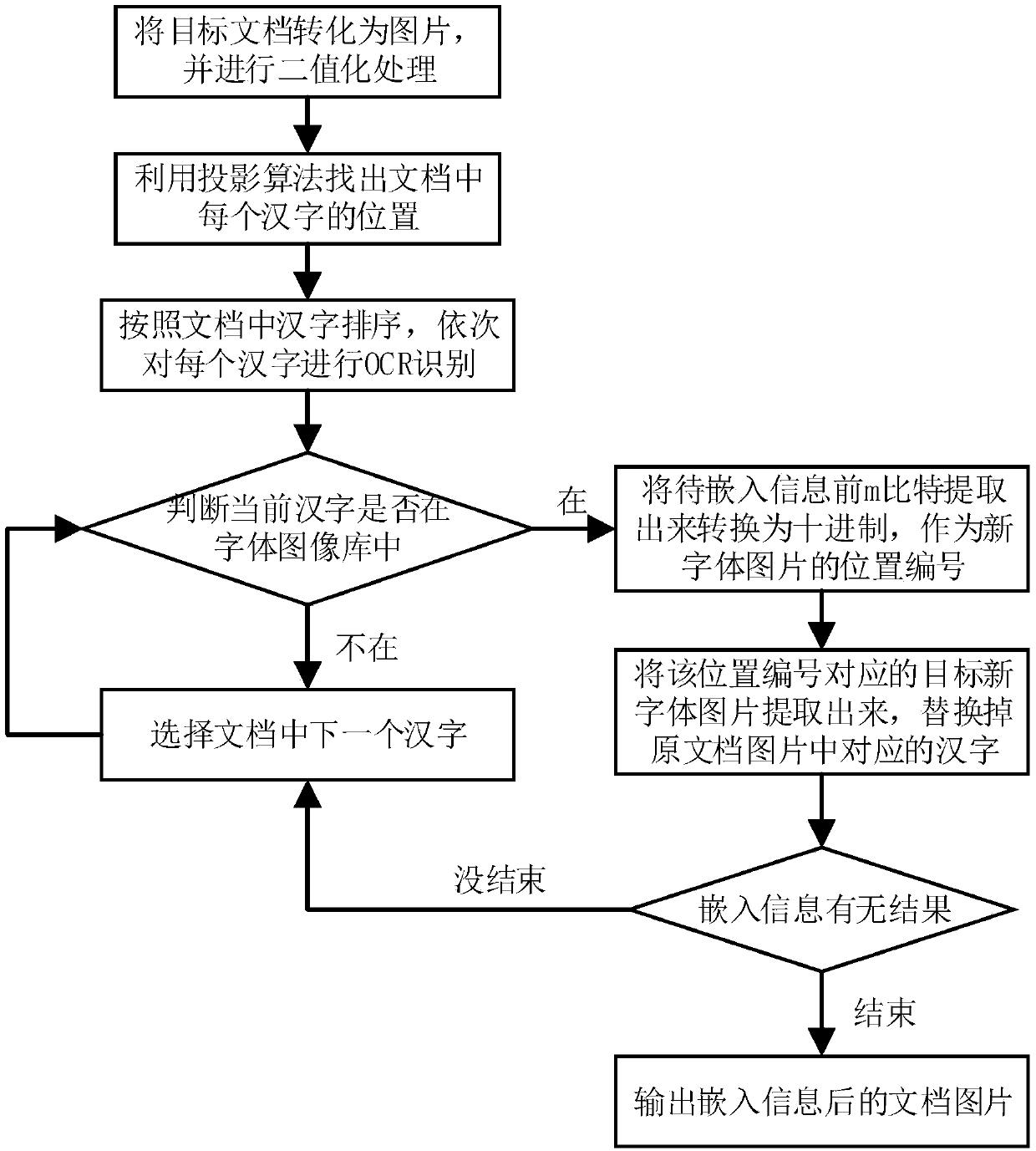 Digital printing method capable of resisting printing and scanning attacks based on fused fonts