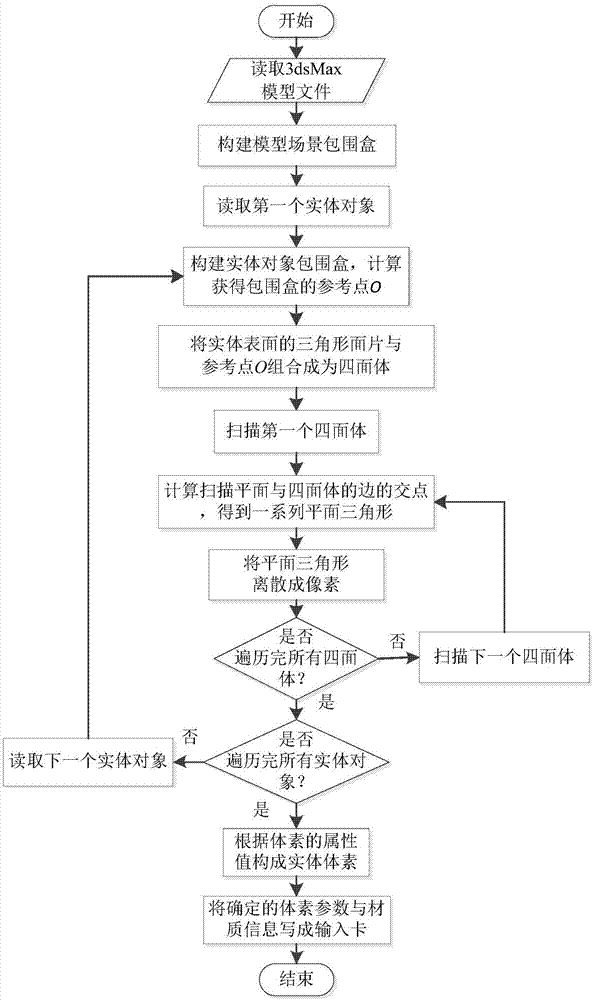 3dsMax nuclear facility model radiation field dosage distribution simulation method