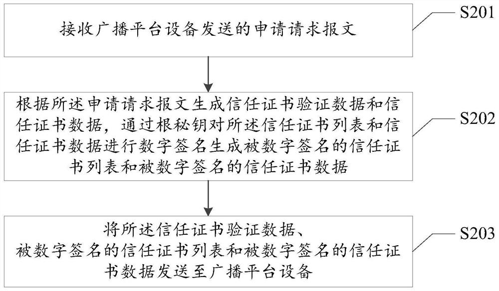 Digital certificate lightweight transmission method and system thereof