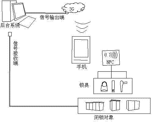 Passive smart lock system