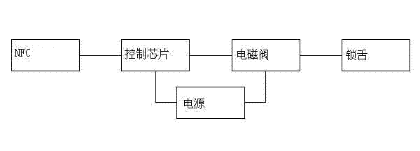 Passive smart lock system