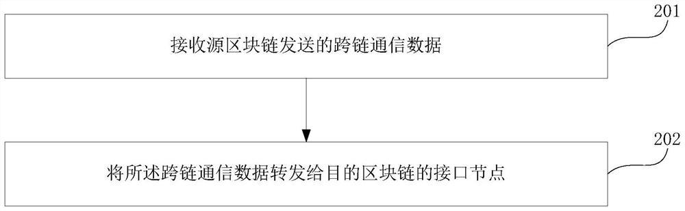 Block chain cross-chain method and device, computer equipment and storage medium