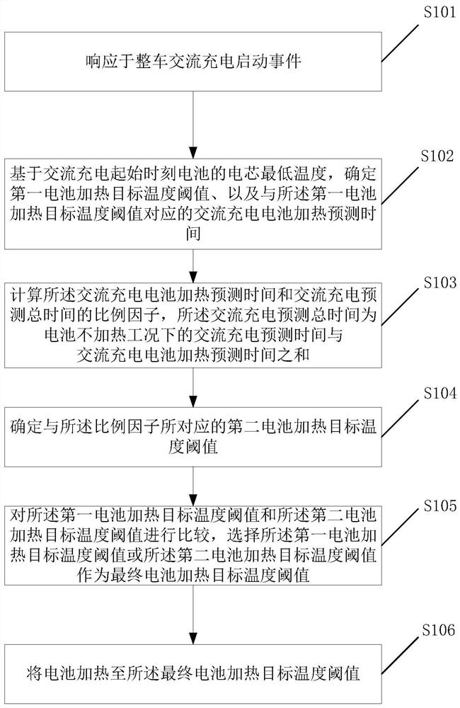 Electric vehicle battery thermal management method, electronic device and vehicle