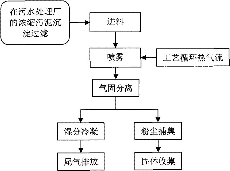 System device for directly and effectively spray-drying high-solid-content sludge and method thereof