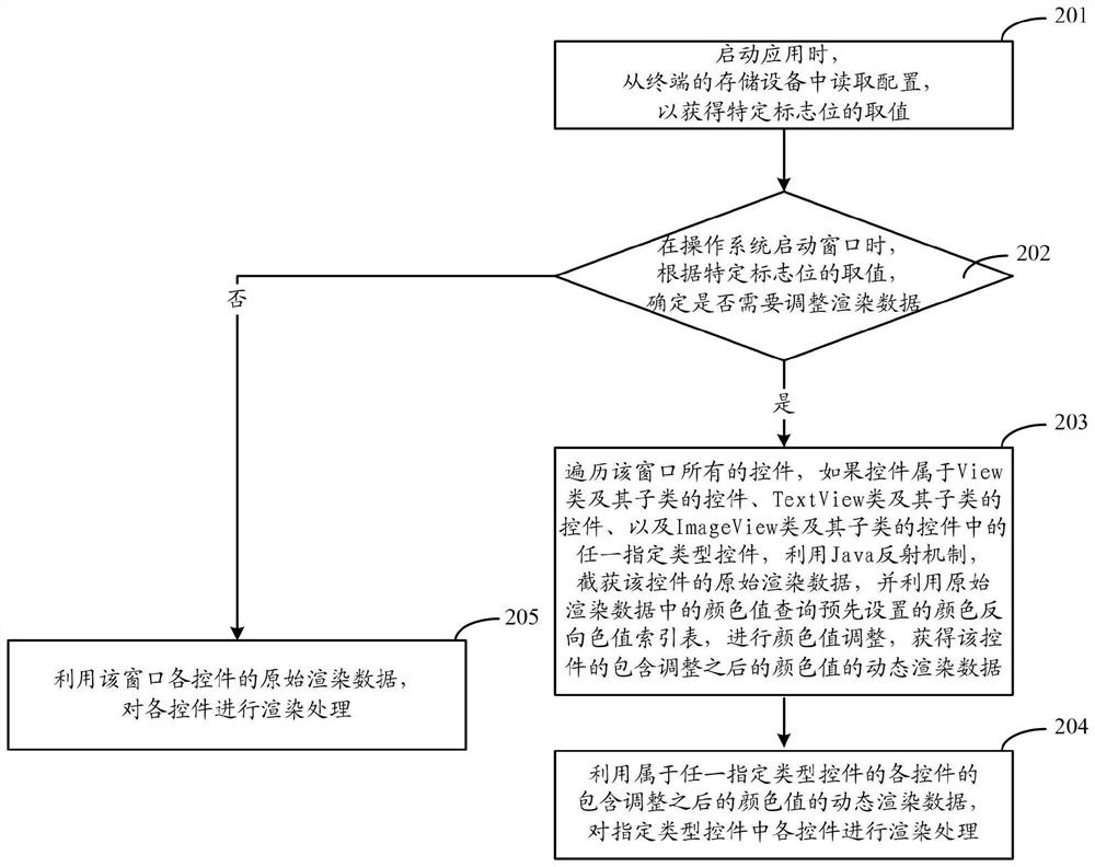 Interface rendering method, electronic equipment and computer readable storage medium