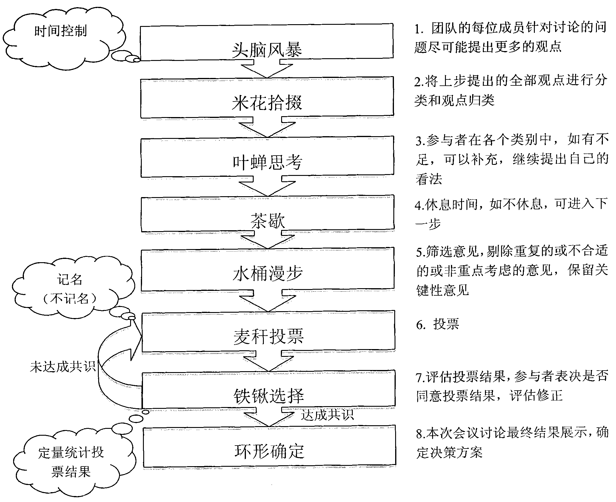 Flow method based on facilitation type management team meeting cooperation and decision