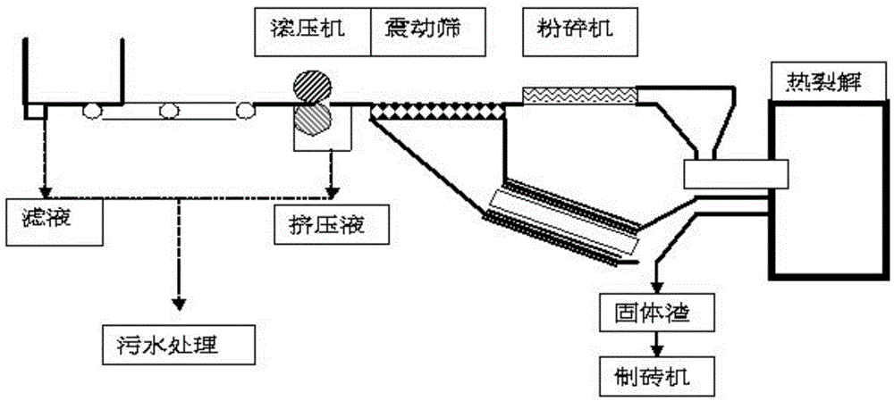 All-closed zero-emission household refuse energy regeneration and comprehensive utilization production process