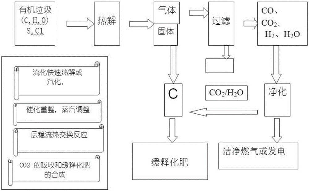 All-closed zero-emission household refuse energy regeneration and comprehensive utilization production process