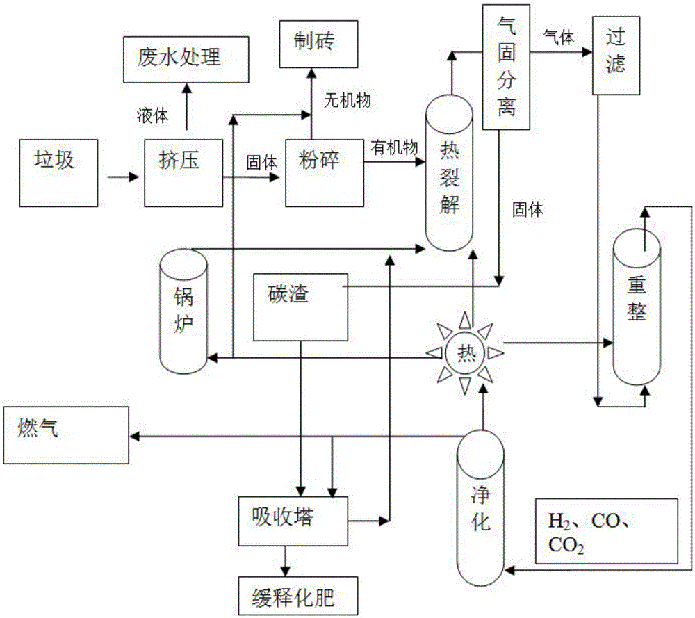 All-closed zero-emission household refuse energy regeneration and comprehensive utilization production process