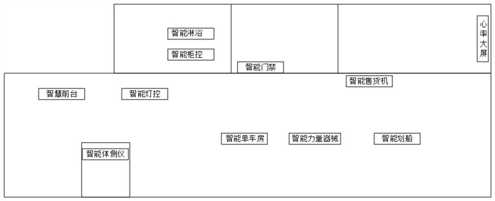 Intelligent physical fitness center control system using Internet of Things technology