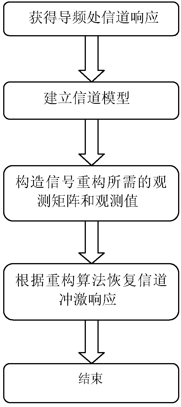 Sparsity self-adaptive OFDM system channel estimation method