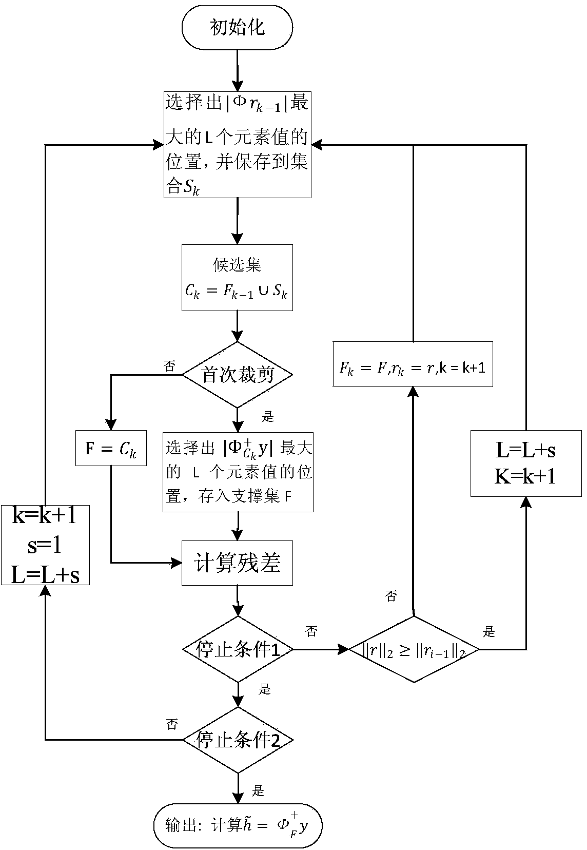 Sparsity self-adaptive OFDM system channel estimation method