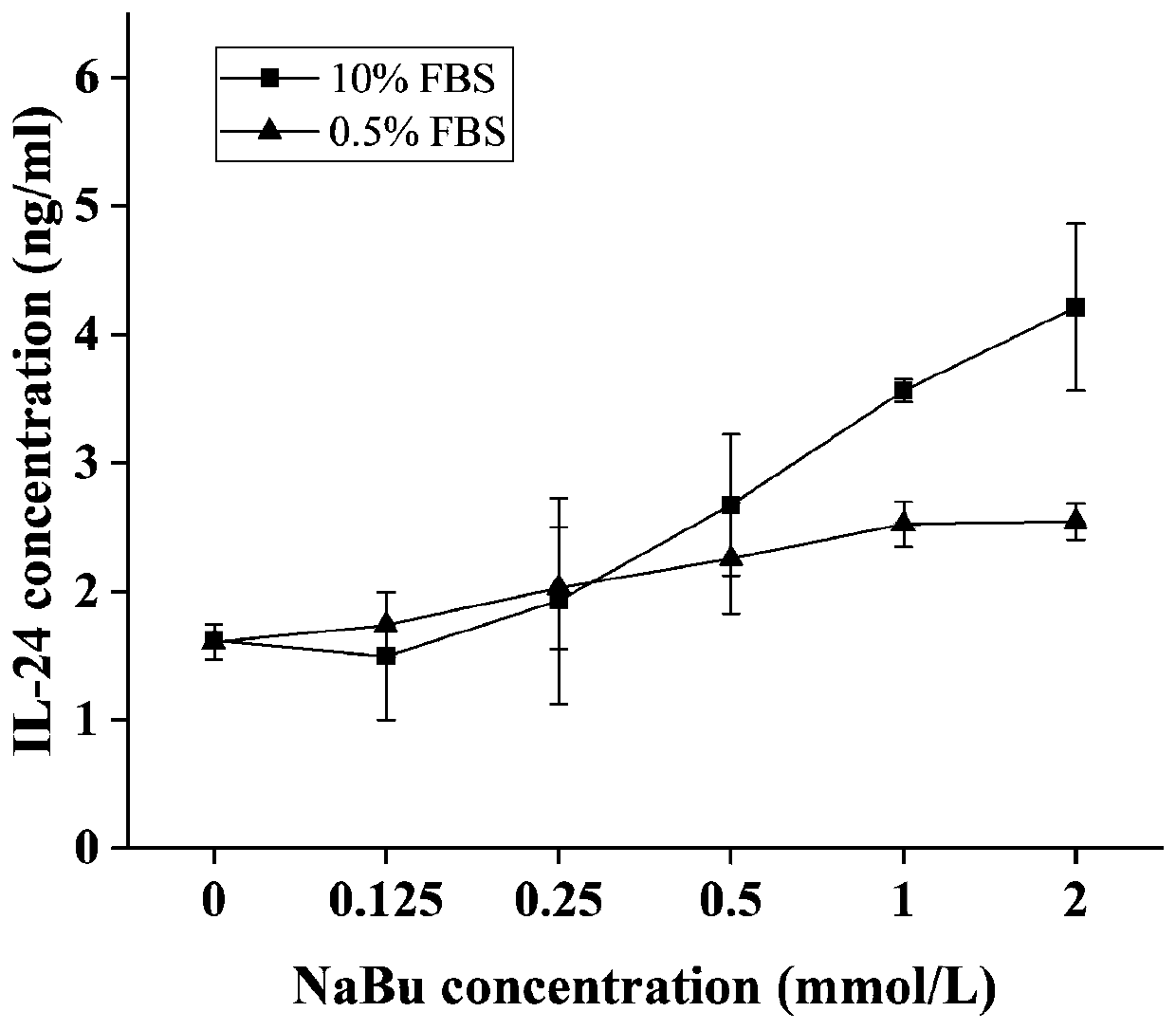 Method for promoting secretory expression of rhIL-24 by engineering cell strain by using sodium butyrate