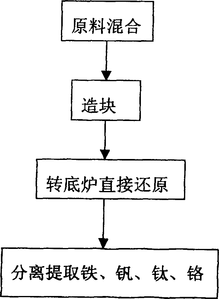 Method for separating and extracting metal element from varadium-titanium magnetite