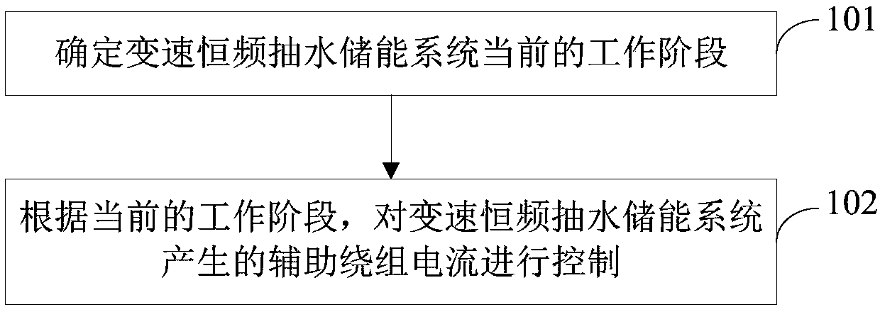 Auxiliary winding current control method and device for variable-speed constant-frequency water pumping energy-storage system