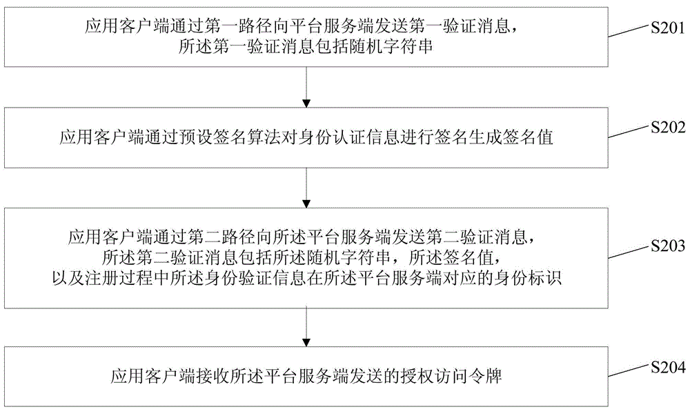 Platform authorization method, platform service side, application client side and system