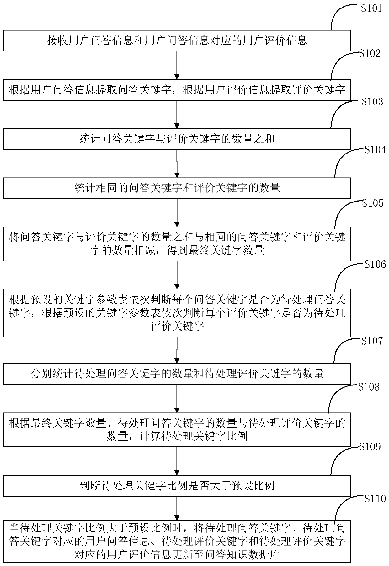 Intelligent question and answer performance improving method and system