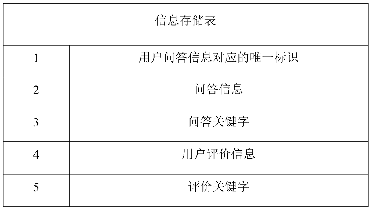 Intelligent question and answer performance improving method and system