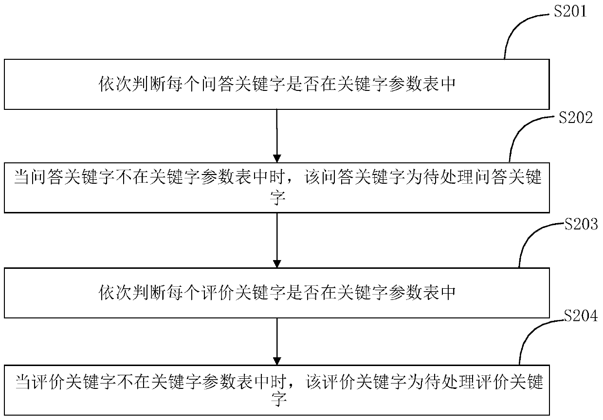 Intelligent question and answer performance improving method and system