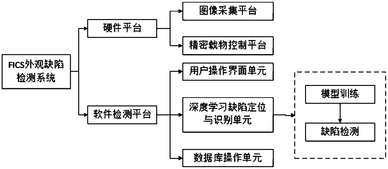 High-density flexible substrate appearance defect detection system and method based on depth learning