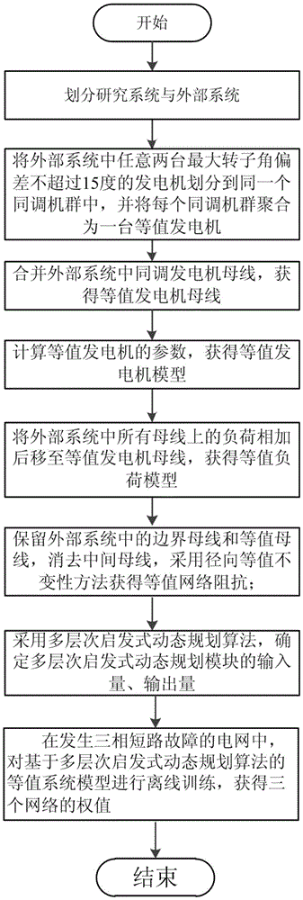 Multilevel elicitation method dynamic planning based power system dynamic equivalent method