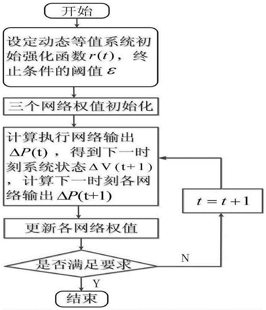 Multilevel elicitation method dynamic planning based power system dynamic equivalent method