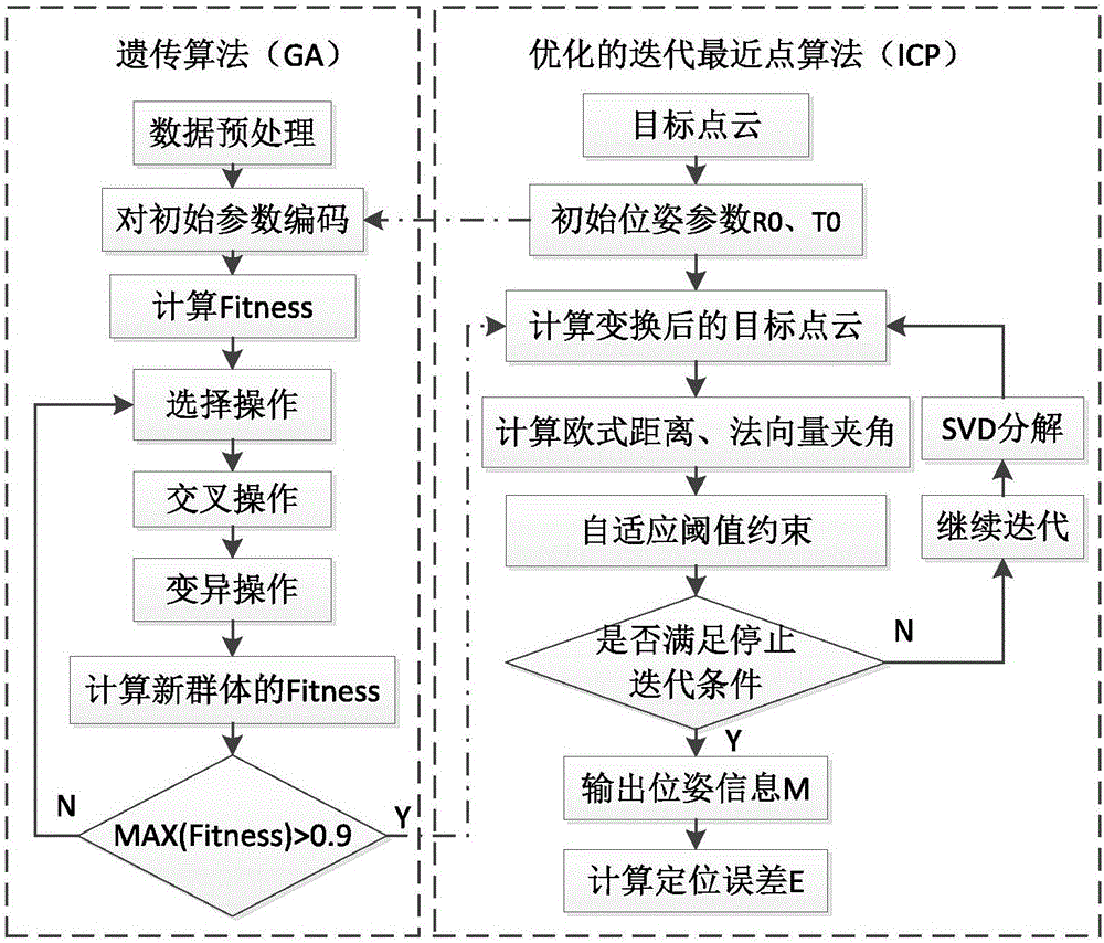 Genetic algorithm and adaptive threshold constraint-combined ICP (iterative closest point) pose positioning technology