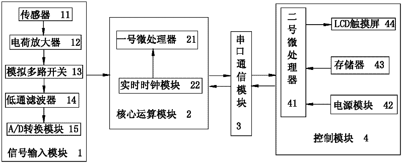 Flush type bearing failure intelligent diagnosing device based on ARM (advanced RISC machine) and DSP (digital signal processor)