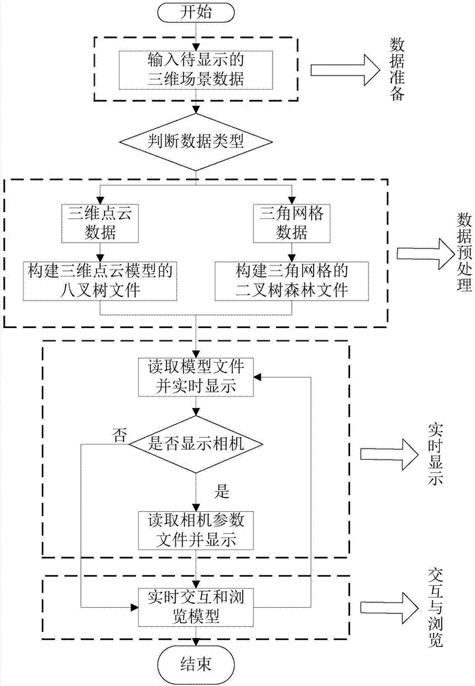 Method and equipment for displaying large-scale three-dimensional reconstruction scenes in real time