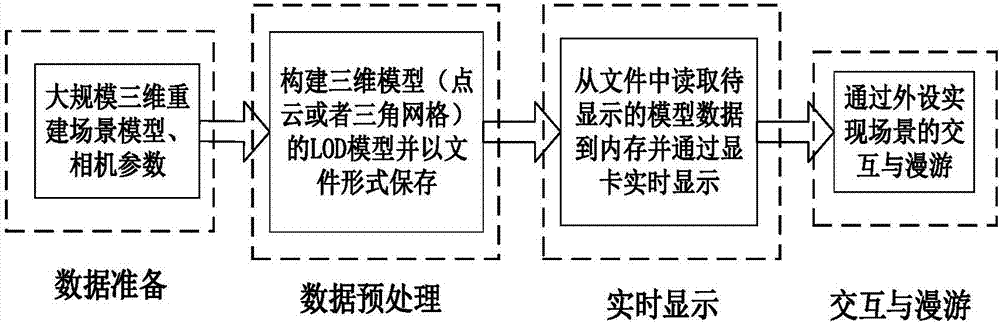 Method and equipment for displaying large-scale three-dimensional reconstruction scenes in real time