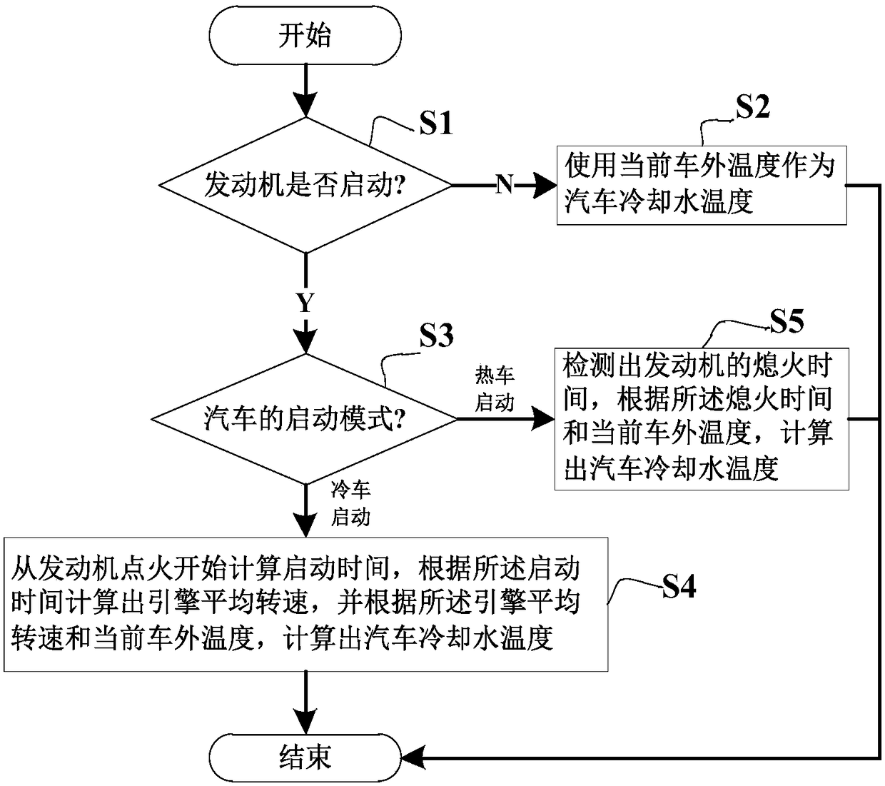 Method and device for detecting water temperature of automobile