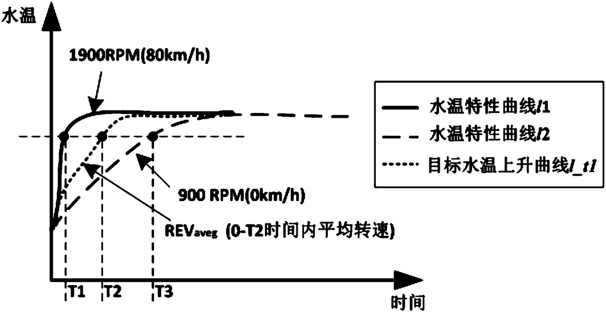 Method and device for detecting water temperature of automobile