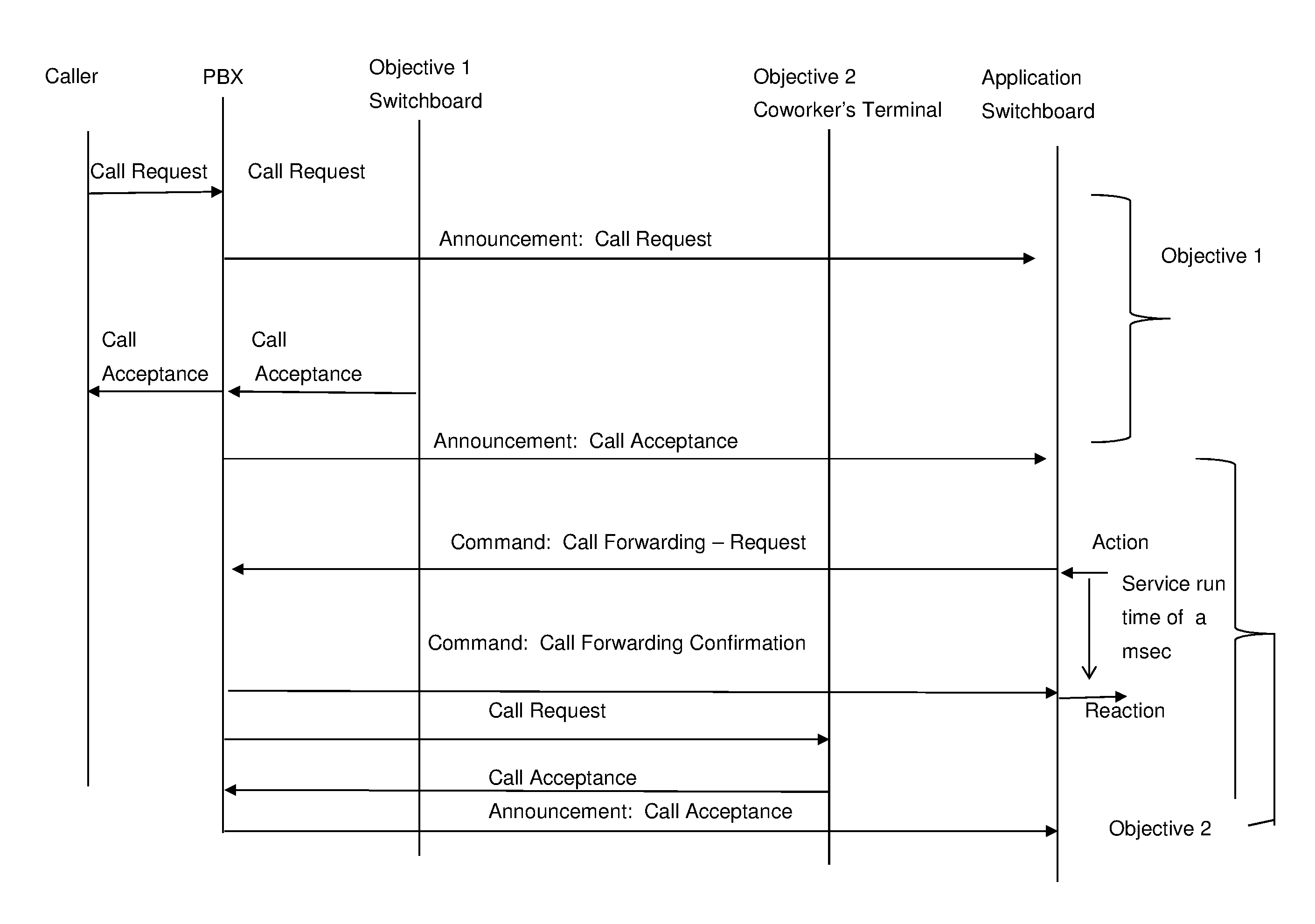 Telecommunication system and method for flexible control of the telecommunication system using a switching command issued by an application to a platform