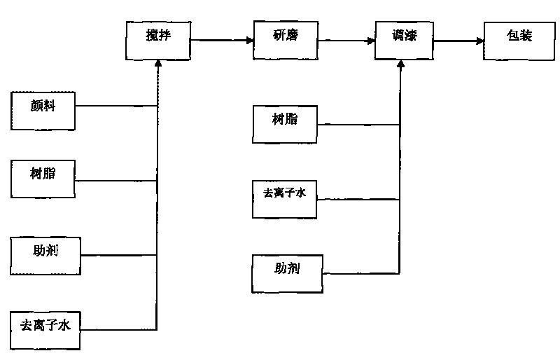 Color paste for environment-friendly blackboard coating and preparation method of special maintenance coating for environment-friendly blackboard