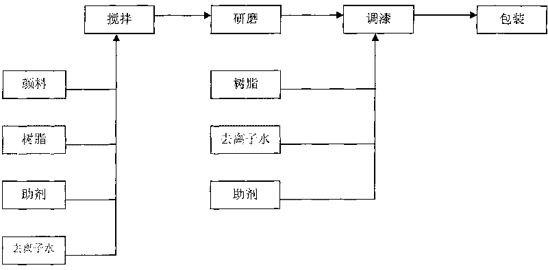 Color paste for environment-friendly blackboard coating and preparation method of special maintenance coating for environment-friendly blackboard