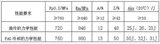 Heat-treating process for hot-working die steel forgings