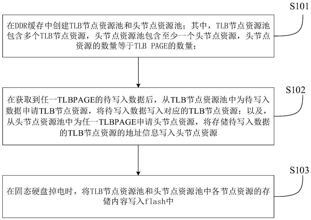 Data writing method and device for solid-state hard disk, and computer-readable storage medium