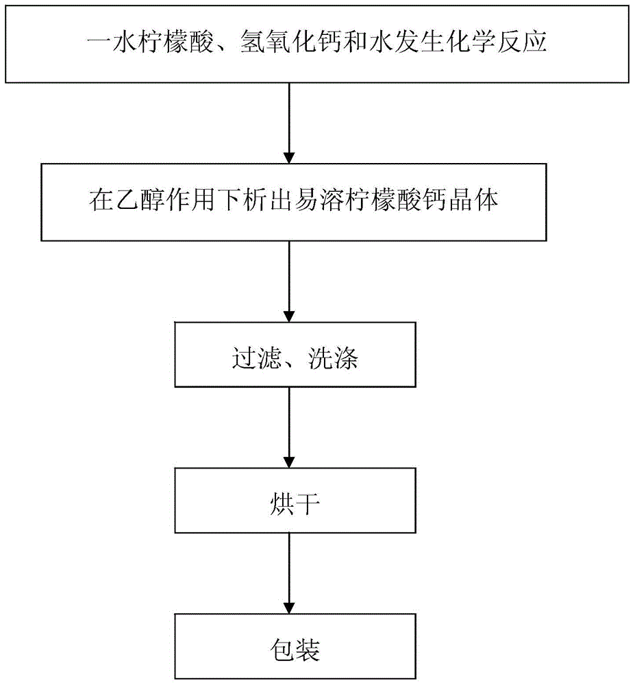 Preparation method of soluble calcium citrate