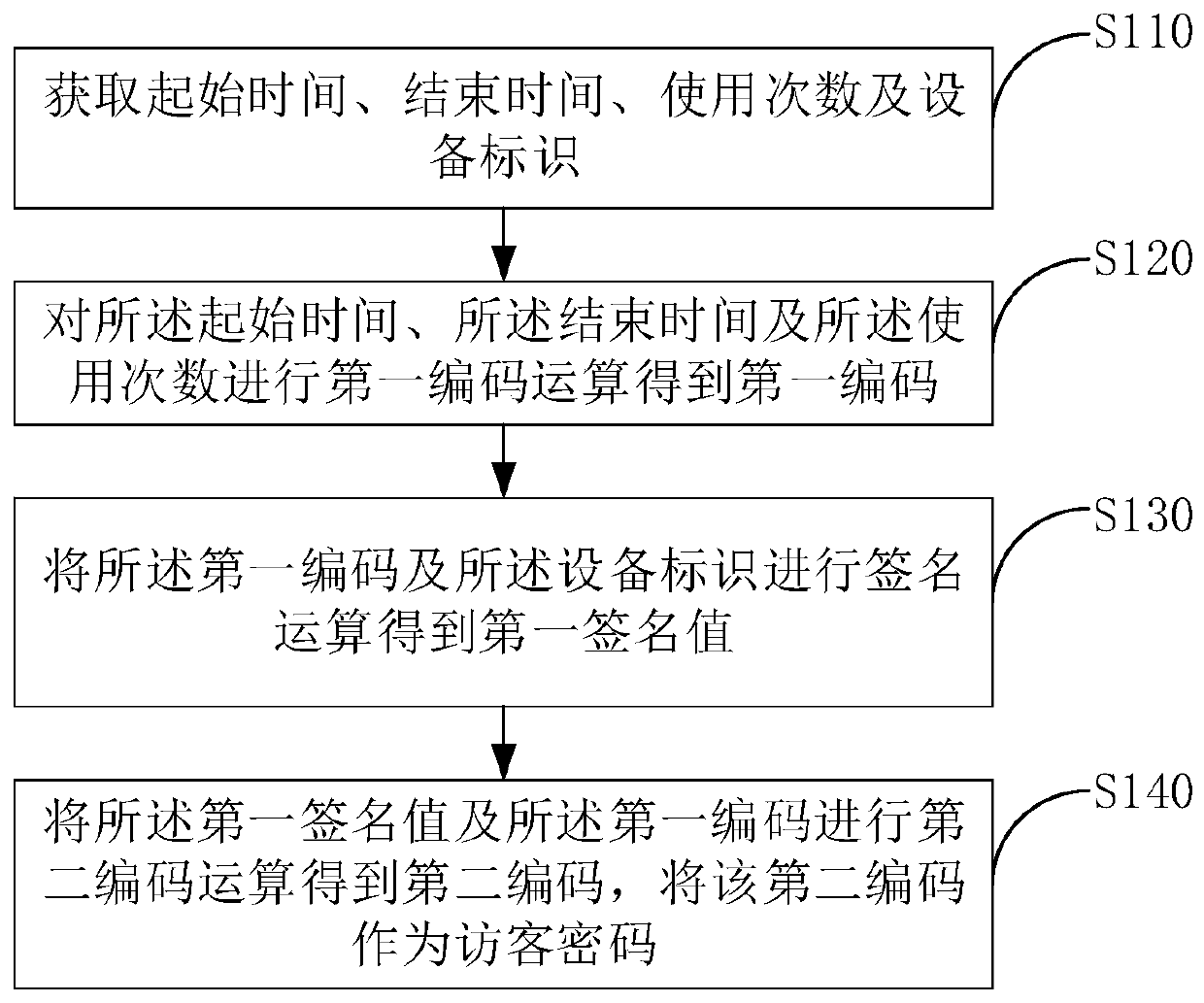 Visitor password generation method, verification method, server and intelligent door lock