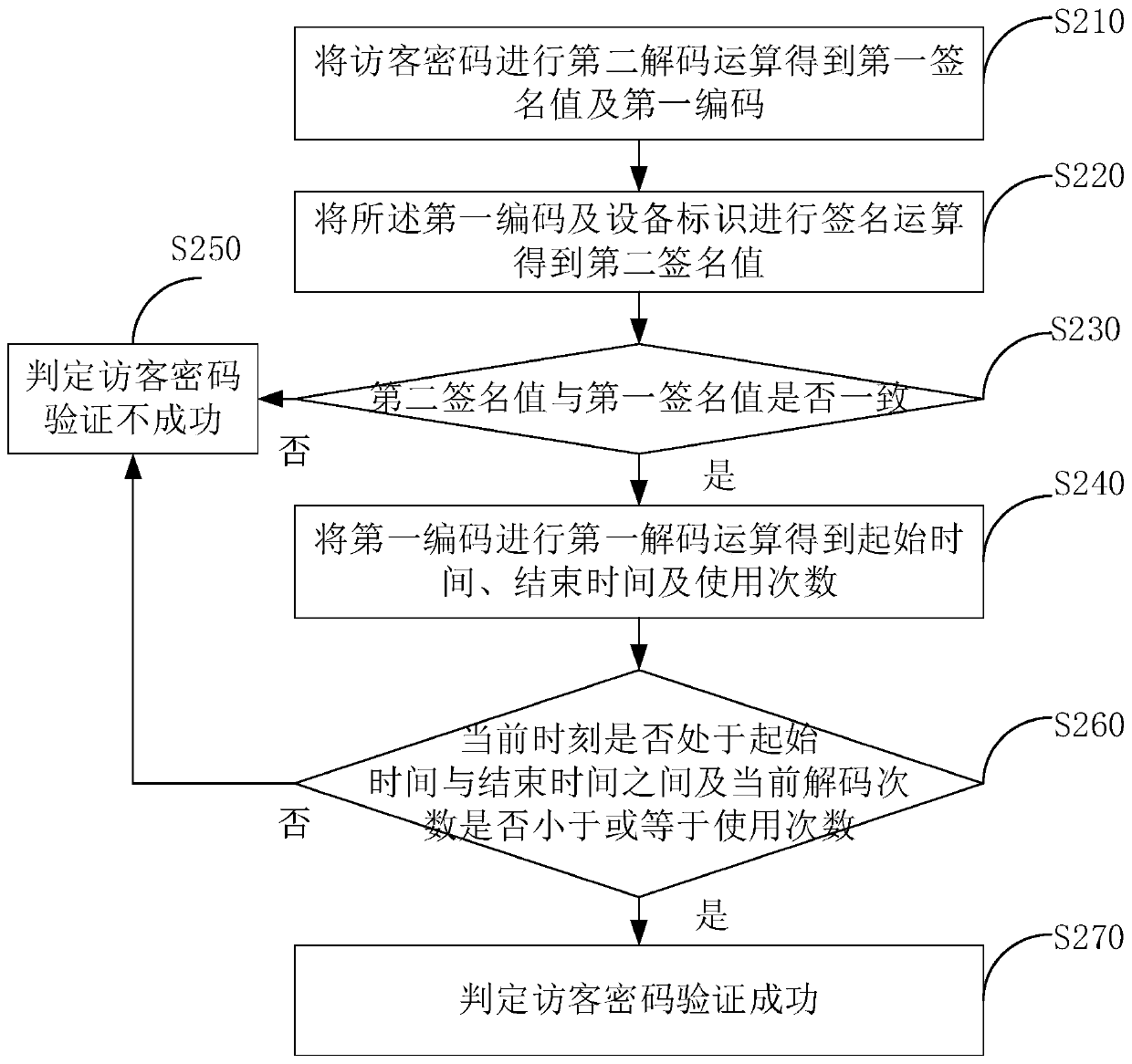 Visitor password generation method, verification method, server and intelligent door lock