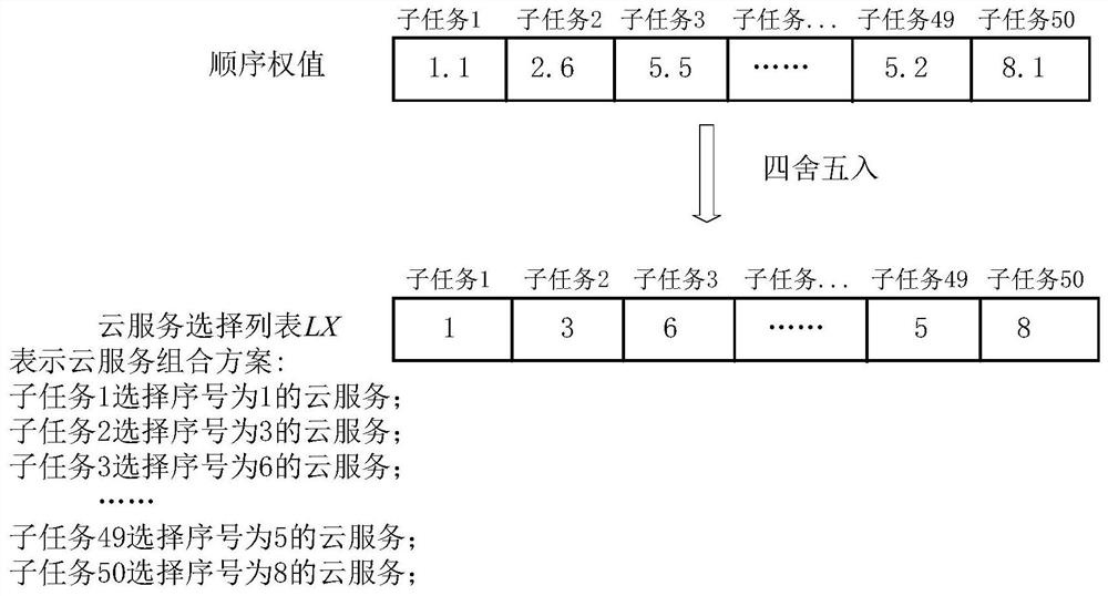 Data annotation-oriented cloud service combination method