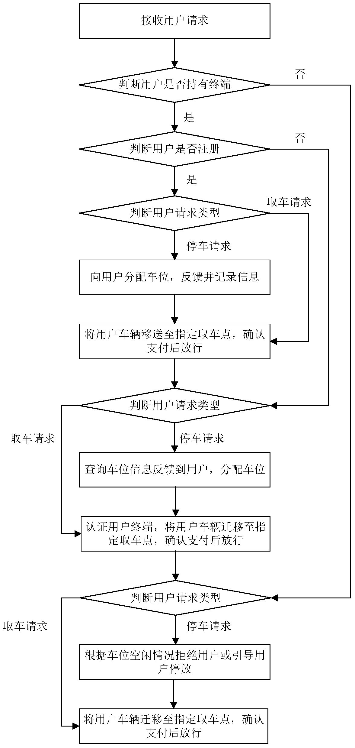 A parking management method and system based on a mobile terminal