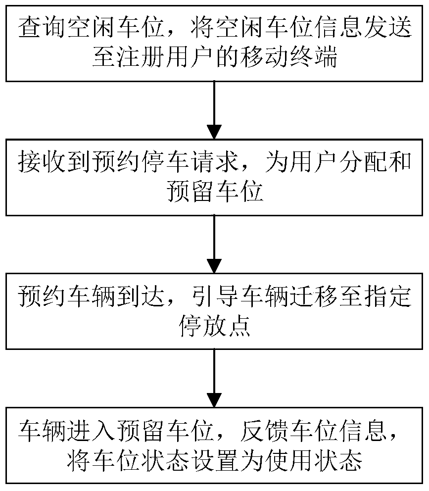 A parking management method and system based on a mobile terminal