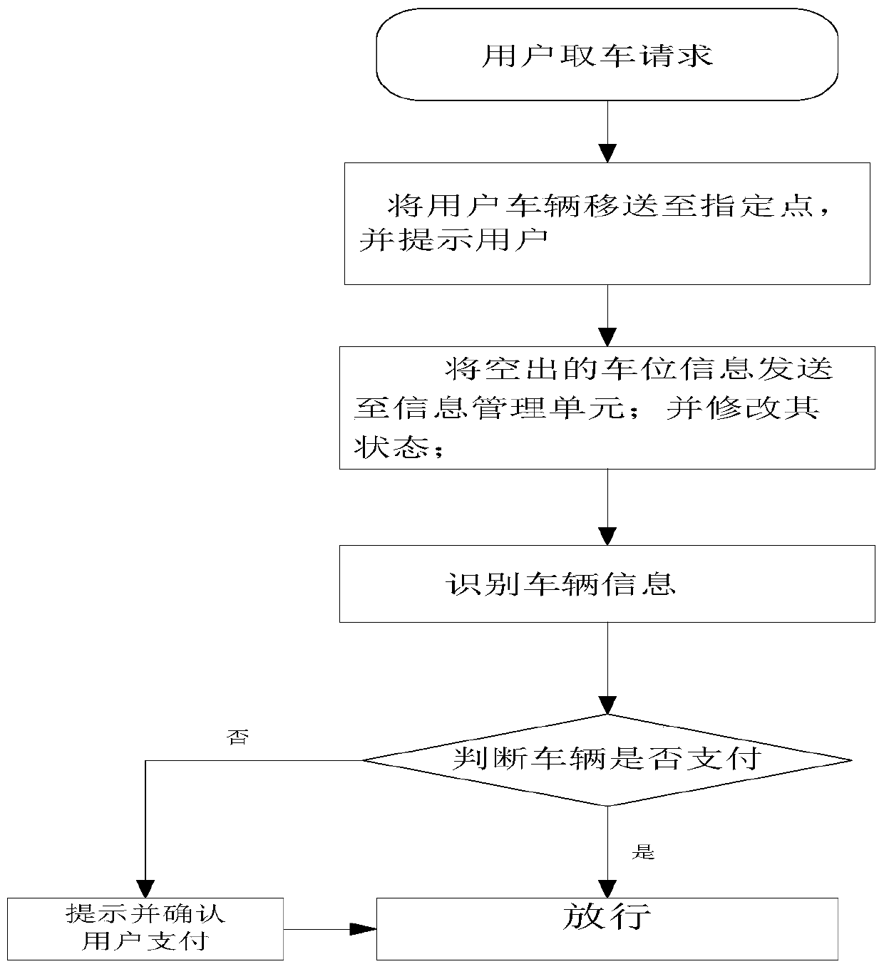 A parking management method and system based on a mobile terminal